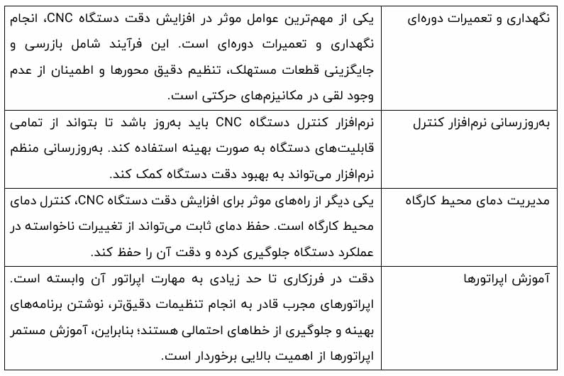 فرزکاری CNC ، ماشین‌کاری