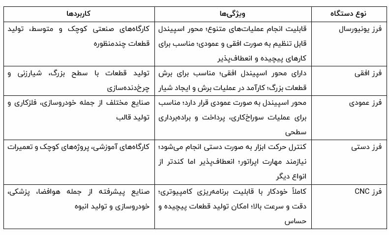 ماشین فرز در صنایع مختلف ، مهندس گلشنی ، مهندس شو